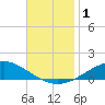 Lora Point tide chart for Friday, December 1, 2023