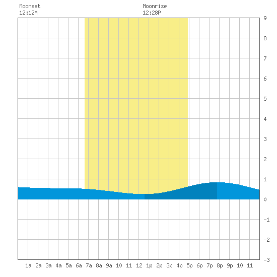 Lora Point tide chart for Wednesday, December 20, 2023