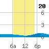 Lora Point tide chart for Wednesday, December 20, 2023
