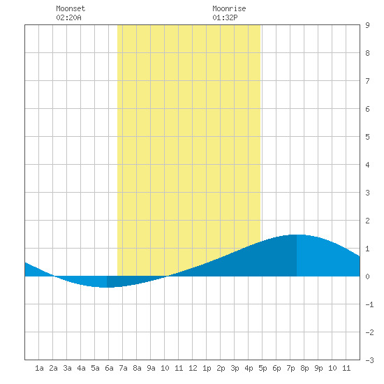 Lora Point tide chart for Friday, December 22, 2023