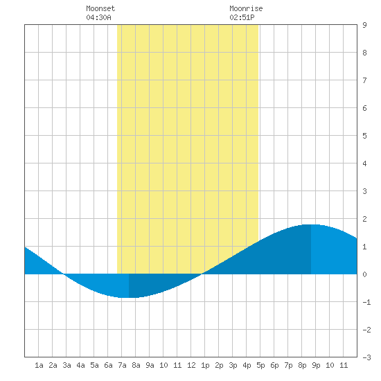 Lora Point tide chart for Sunday, December 24, 2023