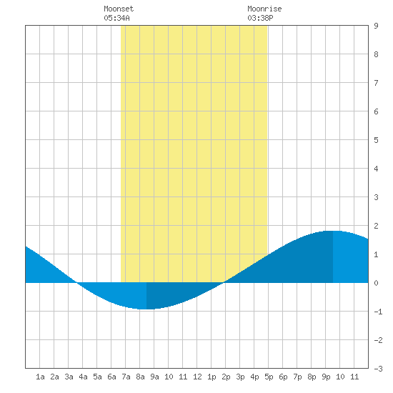Lora Point tide chart for Monday, December 25, 2023