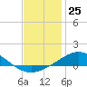 Lora Point tide chart for Monday, December 25, 2023