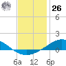 Lora Point tide chart for Tuesday, December 26, 2023