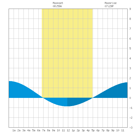 Lora Point tide chart for Friday, December 29, 2023