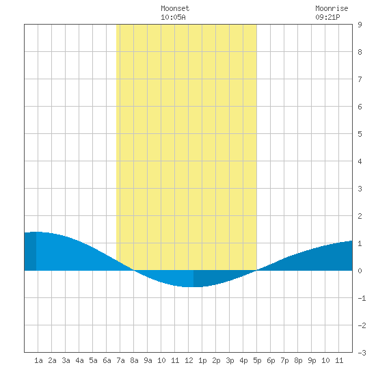 Lora Point tide chart for Sunday, December 31, 2023