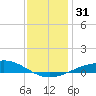 Lora Point tide chart for Sunday, December 31, 2023