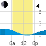 Lora Point tide chart for Monday, December 4, 2023