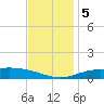 Lora Point tide chart for Tuesday, December 5, 2023