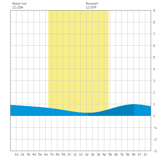 Lora Point tide chart for Wednesday, December 6, 2023