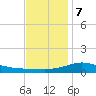 Lora Point tide chart for Thursday, December 7, 2023