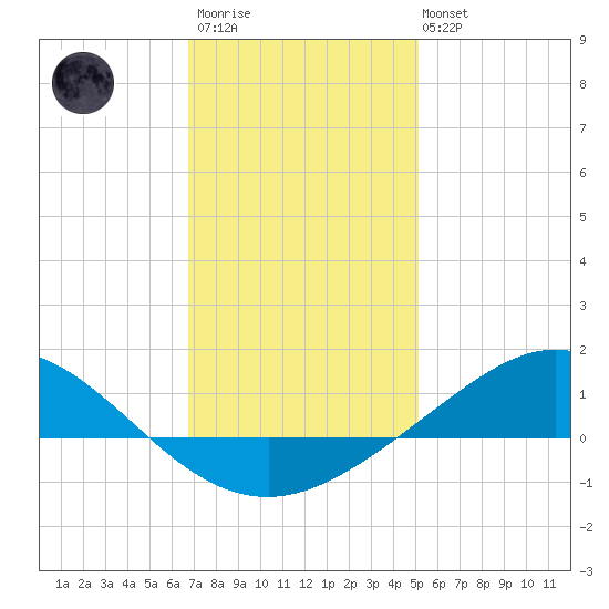 Lora Point tide chart for Thursday, January 11, 2024