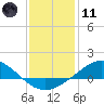 Lora Point tide chart for Thursday, January 11, 2024