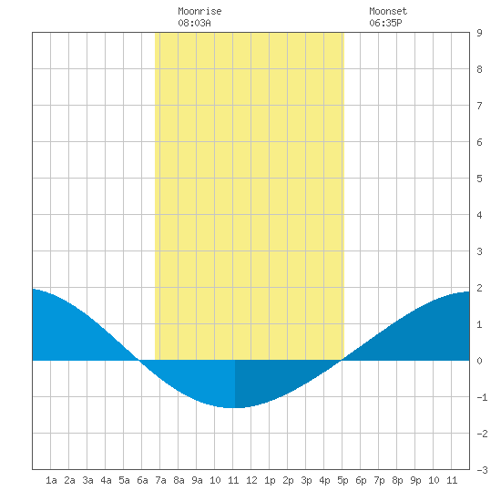 Lora Point tide chart for Friday, January 12, 2024