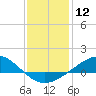 Lora Point tide chart for Friday, January 12, 2024