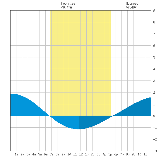 Lora Point tide chart for Saturday, January 13, 2024