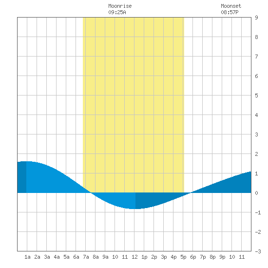 Lora Point tide chart for Sunday, January 14, 2024