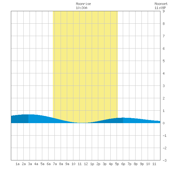 Lora Point tide chart for Tuesday, January 16, 2024