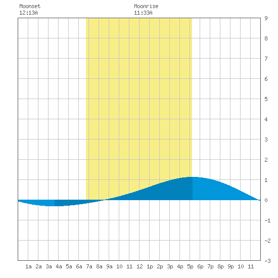 Lora Point tide chart for Thursday, January 18, 2024