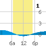Lora Point tide chart for Monday, January 1, 2024