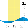 Lora Point tide chart for Sunday, January 21, 2024