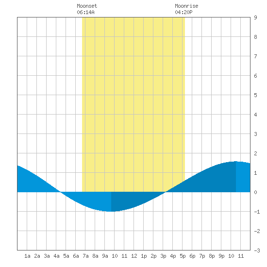 Lora Point tide chart for Wednesday, January 24, 2024
