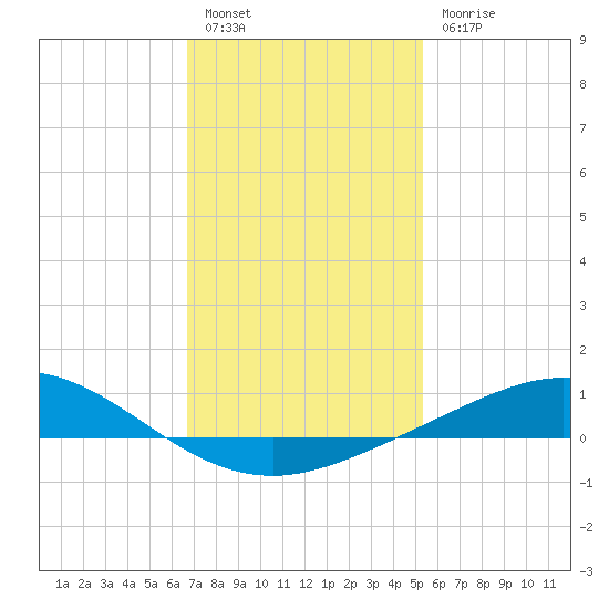 Lora Point tide chart for Friday, January 26, 2024