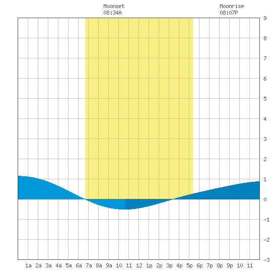 Lora Point tide chart for Sunday, January 28, 2024