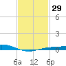Lora Point tide chart for Monday, January 29, 2024