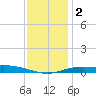 Lora Point tide chart for Tuesday, January 2, 2024