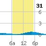 Lora Point tide chart for Wednesday, January 31, 2024