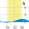 Lora Point tide chart for Friday, January 5, 2024