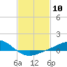 Lora Point tide chart for Saturday, February 10, 2024