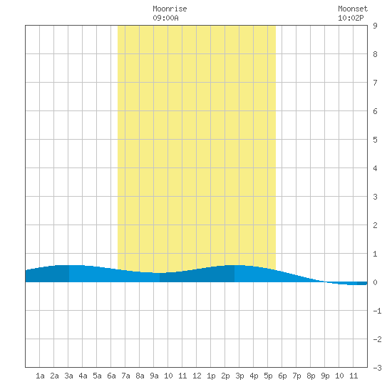Lora Point tide chart for Tuesday, February 13, 2024