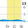 Lora Point tide chart for Tuesday, February 13, 2024