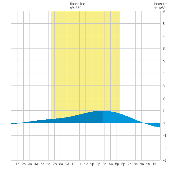 Lora Point tide chart for Wednesday, February 14, 2024