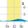 Lora Point tide chart for Thursday, February 1, 2024
