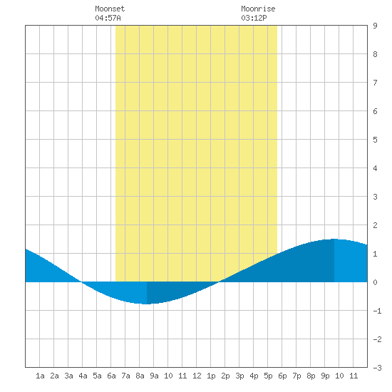 Lora Point tide chart for Wednesday, February 21, 2024