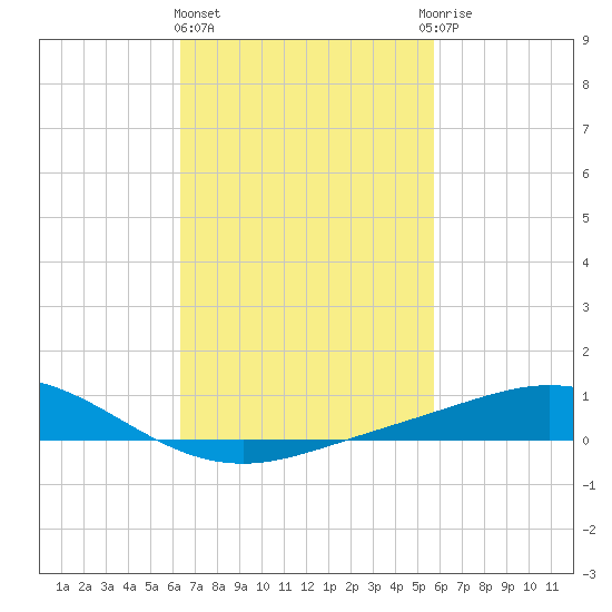 Lora Point tide chart for Friday, February 23, 2024