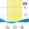 Lora Point tide chart for Friday, February 23, 2024