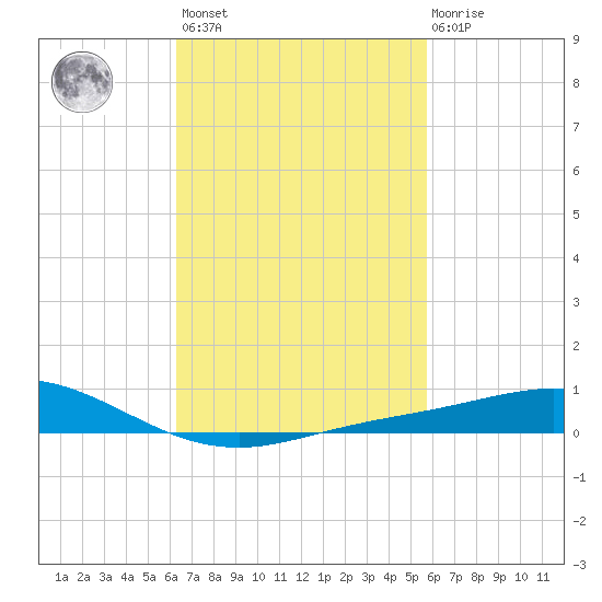 Lora Point tide chart for Saturday, February 24, 2024
