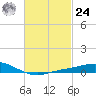 Lora Point tide chart for Saturday, February 24, 2024