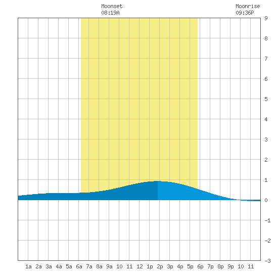 Lora Point tide chart for Wednesday, February 28, 2024