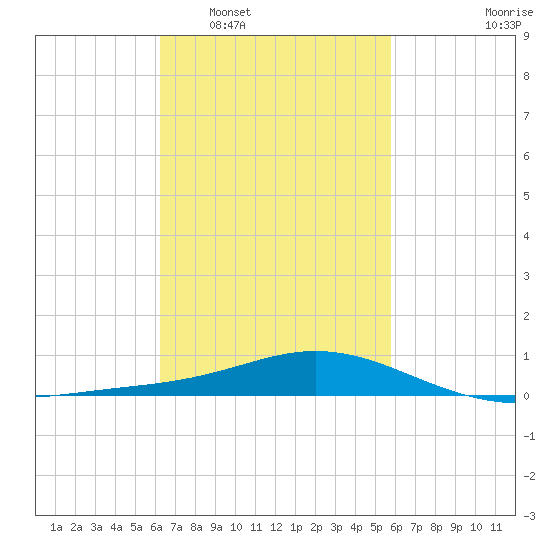 Lora Point tide chart for Thursday, February 29, 2024