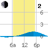 Lora Point tide chart for Friday, February 2, 2024