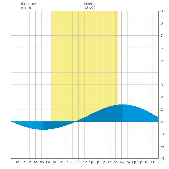 Lora Point tide chart for Sunday, February 4, 2024