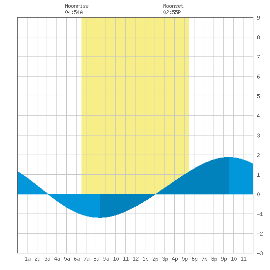 Lora Point tide chart for Wednesday, February 7, 2024
