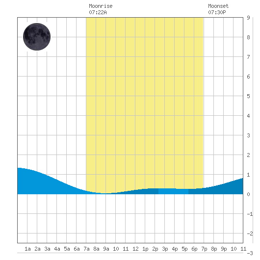 Lora Point tide chart for Sunday, March 10, 2024