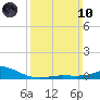 Lora Point tide chart for Sunday, March 10, 2024