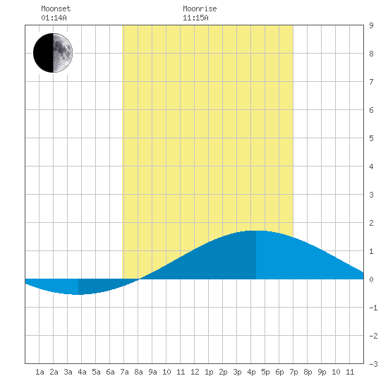 Lora Point tide chart for Saturday, March 16, 2024